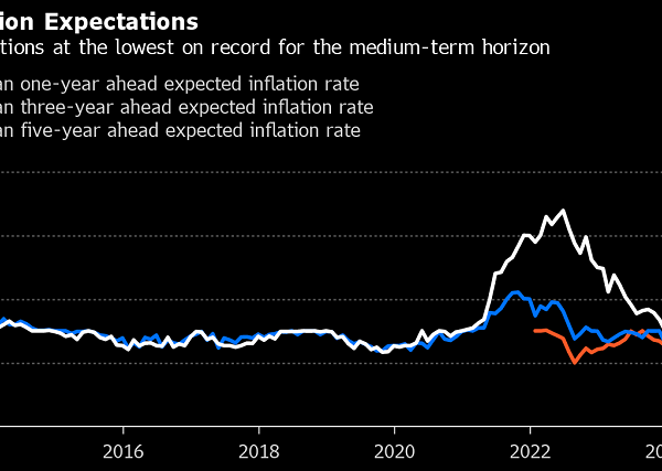 Alarm Bells Ring for Fed: Survey Reveals Escalating Long-Term Inflation Expectations
